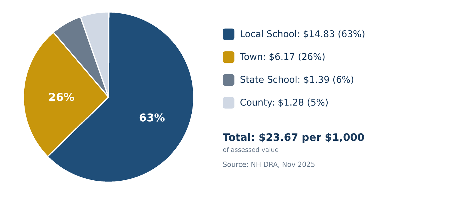 New Boston NH 2025 property tax rate pie chart: Local School 63%, Town 26%, State School 6%, County 5%. Total $23.67 per $1,000 of assessed value.